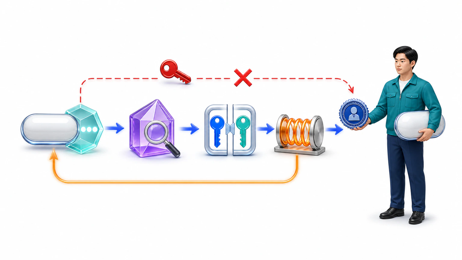 发布提案胶囊经过三点AI光核、紫色复核棱镜、双钥匙权限门和橙色回滚弹簧，最后由责任人签收。